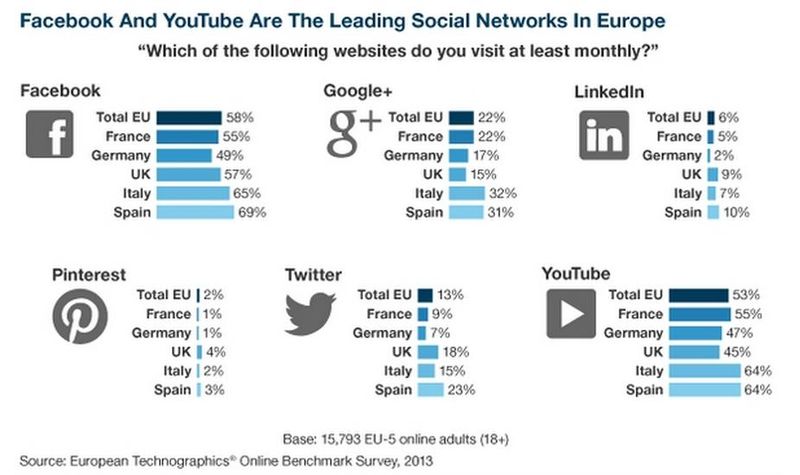 Facebook et Youtube